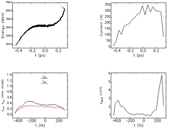 Figure 4.6. Long pulse bunch streaked by TDC in low energy diagnostics spectrometer line: (1) Long.phase space at screen; (2) Screen image with TDC deﬂecting voltage =0 MV; (3) Screen image with TDCdeﬂecting voltage =5 MV; (4) Correlation between arrival time at TDC and vertical position on screen.