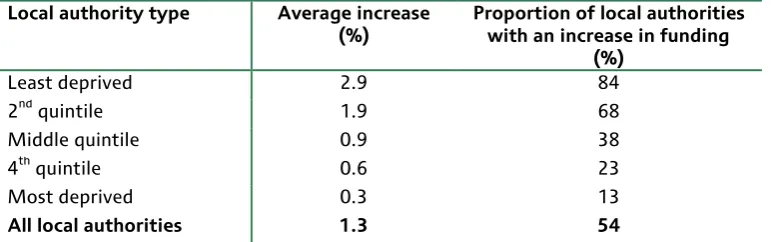 Table 3.2. Changes in local authority funding per pupil by level of deprivation (2015–16) 