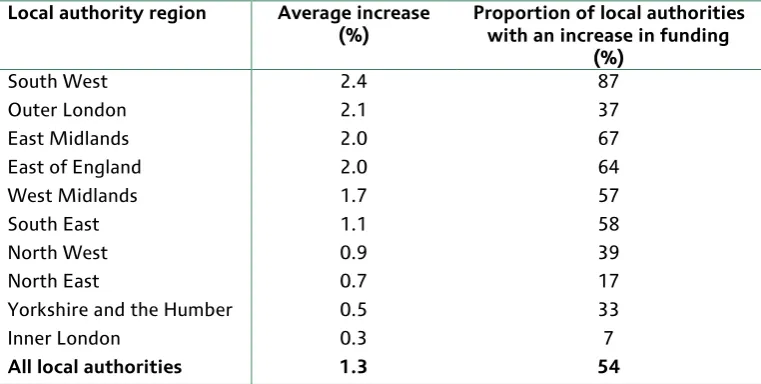 Table 3.3. Changes in local authority funding per pupil by region (2015–16)  