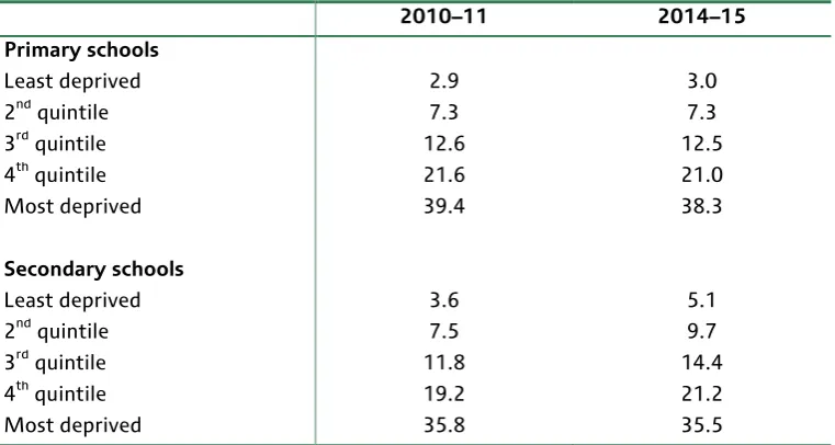 Table A.1. Average levels of eligibility for FSM by quintile over time 