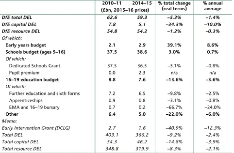Table 2.1. Department for Education DEL budget, 2010–11 and 2014–15  