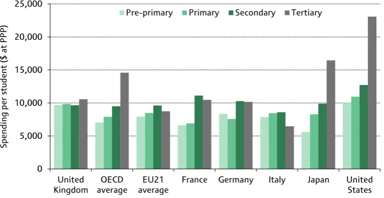 Figure 2.1. Profile of spending per student across stages of education in 