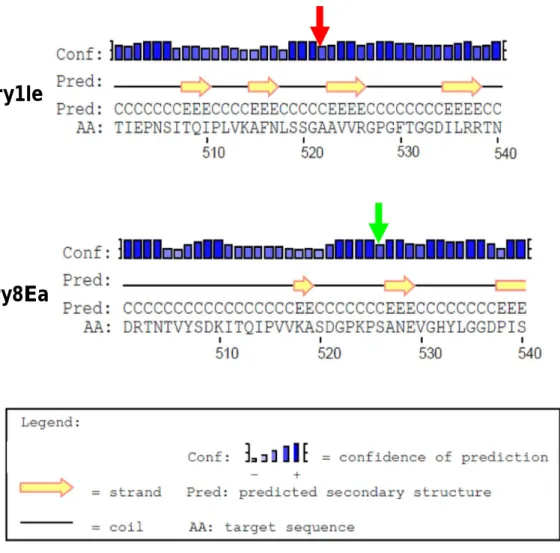 Figure 3.17: Comparison of the secondary structures around A522V mutation in  Cry1Ie  and  the  corresponding  region  in  Cry8Ea  using  PSIPRED  programme