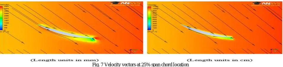 Fig.8 Velocity vectors at 50% span chord location 