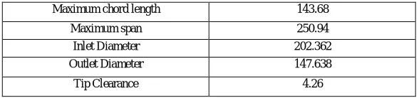 Table 2 Important parameters of Model  