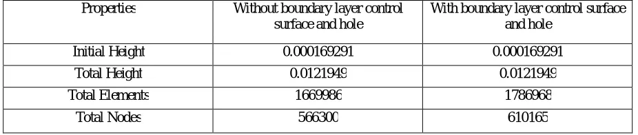 Figure 3 Parameters setup for part mesh 