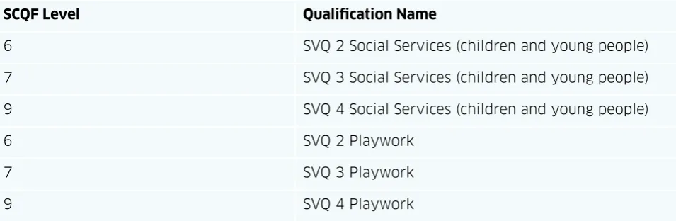 Table 4: A sample of the current qualifications and associated levels accredited by Scottish Qualifications Authority (SQA) (SQA, 2015)