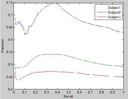 Fig. 6Precision and Recall Results at the Pixel Level 