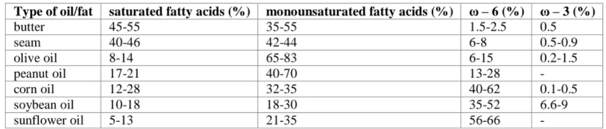 Table 1. Group of fatty acids of olive oil compared to other edible oils and fats (Viola, 2009) 