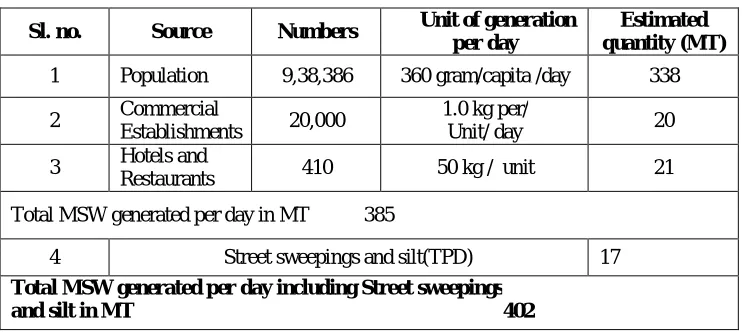 Table 1 Total MSW generated in Mysore City Corporation [4] 