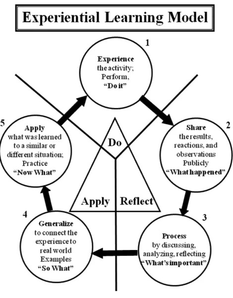 Figure 2:  Experiential Learning Model 