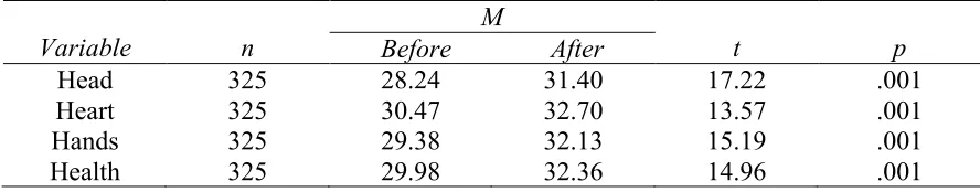 Table 5 Comparison of the Four Basic Categories of the TLS Model Before and After Camp 