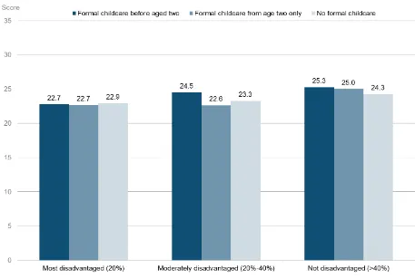 Figure 4.1 Home learning environment score by disadvantage group and formal childcare use 