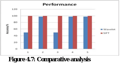 Figure 4.7: Comparative analysis  