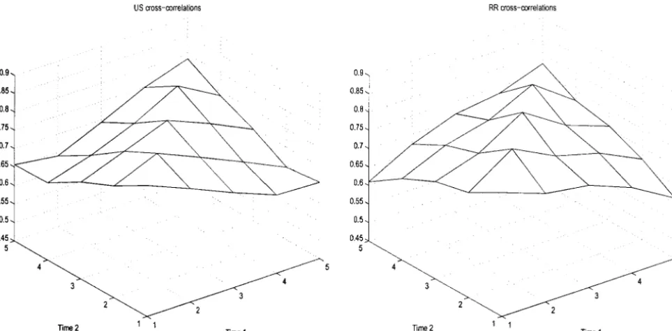 Figure 1.—Estimated cross-correlations for example 1 of the simulation study for the unstructured model (US) and a bivariatelinear random regression model (RR).