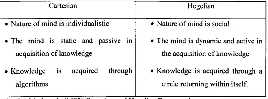 Table 2.1 Markova' s (1982) CartesIan and HegelIan Frameworks 