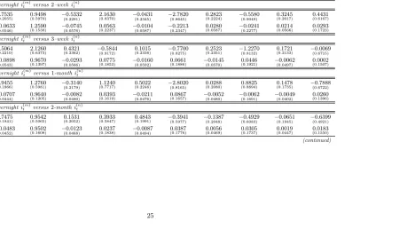 Table 4Constrained vector autoregression (VAR) dynamics with homoskedastic innovations