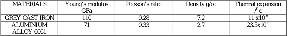 Table 1:Materials Used For Disc Brake 