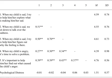 Table 2. Means, Standard Deviations, and Bivariate Correlations for ERSB Items and Overall     Psychological Distress