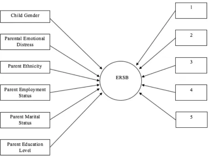Figure 2. Hypothesized model between predictors and ERSBs. 
