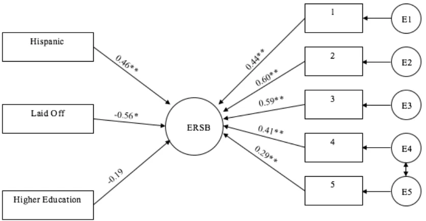 Figure 3. Final model between predictors and ERSBs. 
