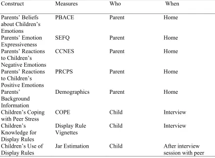 Table 1 Organization of Parent and Child Measures  