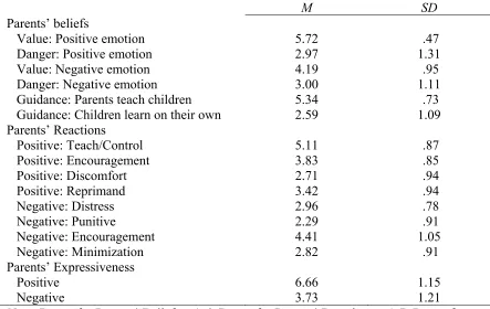 Table 3 Means and Standard Deviations for Parents’ Emotion-Related Beliefs and Behaviors 