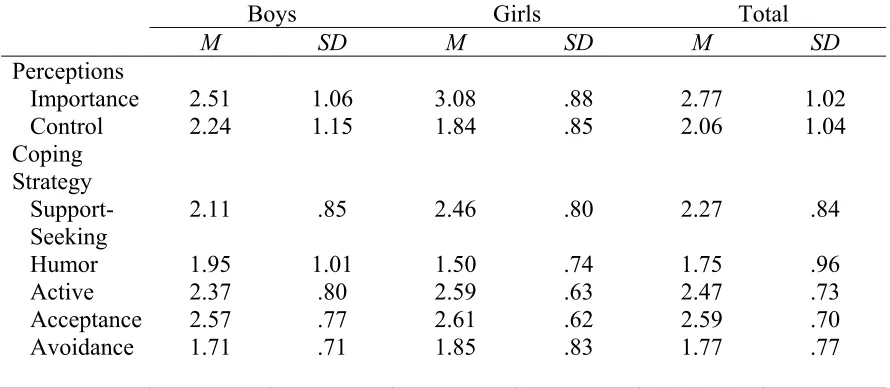 Table 5 Means and Standard Deviations for Children’s Display Rule Knowledge  