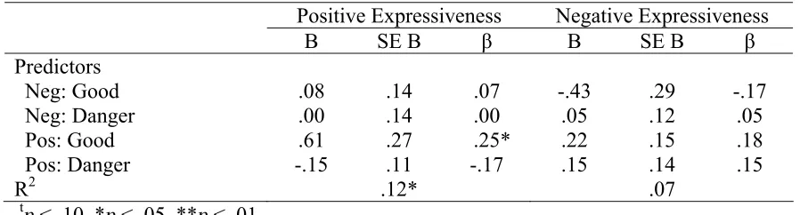 Table 9 Simultaneous Regression Models with Parents’ Beliefs about Value and Danger of 