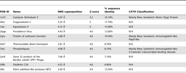 Table 5. Combinatorial extension analysis of PDB submitted structures against Cry35Ab1 coordinates.