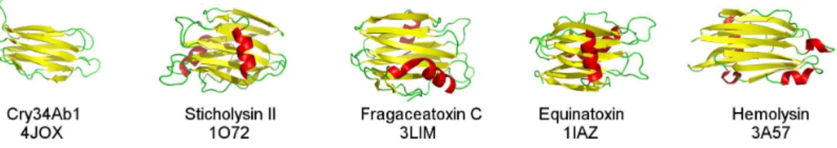 Figure 7. Structural superpositions of Cry34Ab1 and Cry35Ab1 with calculated theoretical models of Pam and Cry49