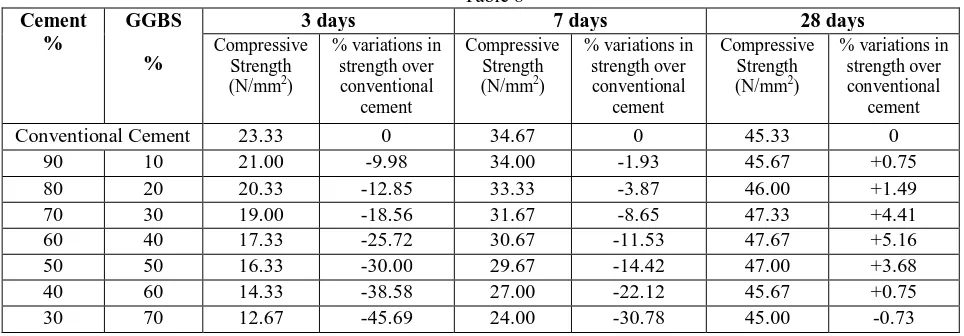 Table 8 Cement GGBS Compressive 3 days% variations in  % Compressive 