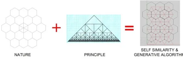 Fig. 2:The result of co-relation of Nature and self similarity 