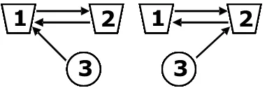 Fig. 1. Stable allocations with two sharers and one freerider. The arrow originatingfrom a given peer indicates the sharer from whom that peer obtains ﬁles.