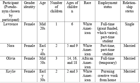 Table 1. Demographic Information by Participant 