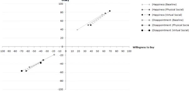 Figure 3.   Value function of the PS, VS and the baseline groups in Experiment 2. 