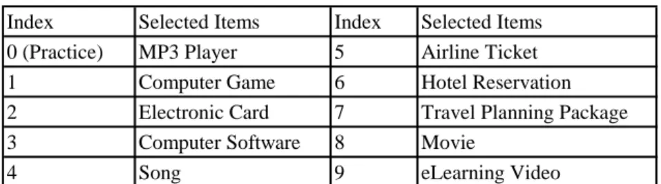 Table 1.  Nine selected products for the experiment. 