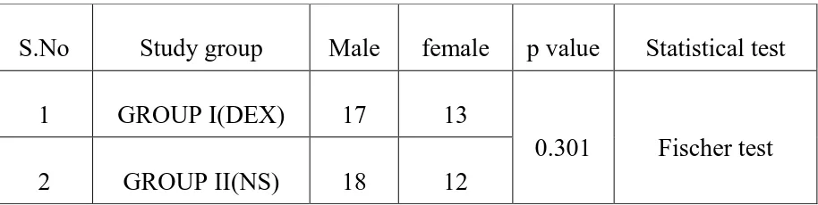 Table 4: Gender distribution: 