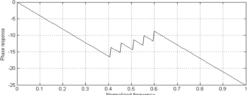 Figure 4: Magnitude response of Band Stop FIR digital filter at order 26 