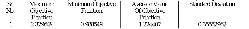 Table 8: Maximum, Minimum, Average value of Objective Function with Standard Deviation of Band Stop FIR digital filter at order 26 Sr