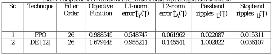 Table 4: Comparison of PPO results with DE results of Band Stop FIR digital filter at order 26  Technique Filter Objective L1-norm L2-norm Passband 
