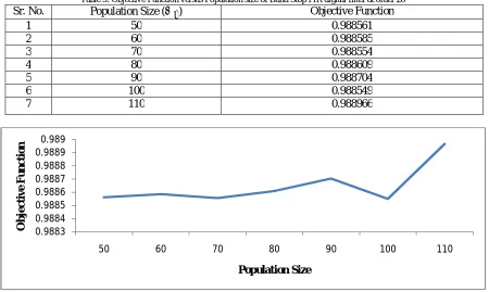 Table 6: Objective Function versus Acceleration Constants (��� ,���) of Band Stop FIR digital filter at order 26 Acceleration Constants ( ,) Objective Function 