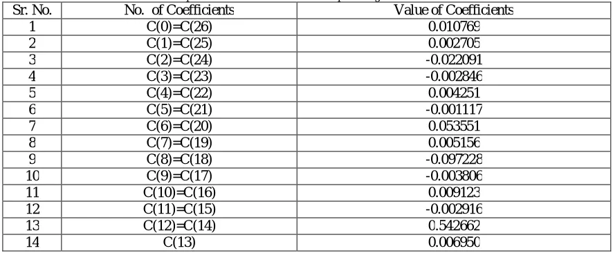 Figure 3: Objective Function versus Acceleration Constants of Band Stop FIR digital filter at order 26 