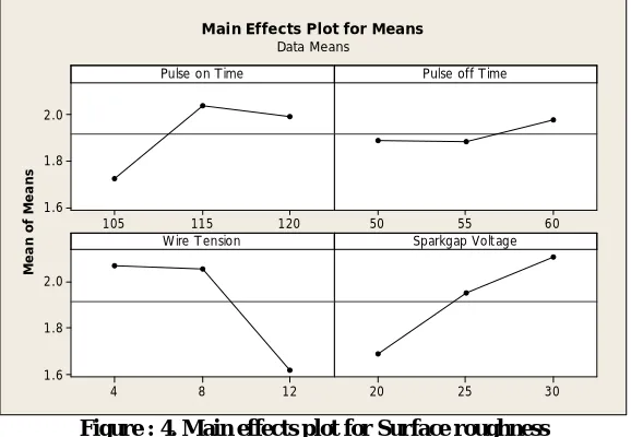 Figure : 4. Main effects plot for Surface roughness  