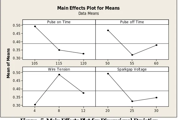 Figure: 5. Main Effects Plot for Dimensional Deviation 