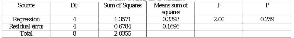 Table: 8. Analysis of variance Sum of Squares Means sum of 