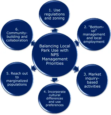 Figure 1.1. A model of six main opportunities for how US National Parks might balance local use with park management priorities