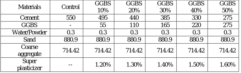 Table 1: Below table is describe about mix proportions of fly ash and the quantity of material in kg/ m3 