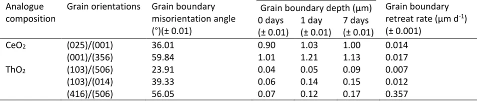 Table 2. Grain boundary depths of CeO2 (corresponding to Figure 5) and ThO2 grains with different grain orientations 
