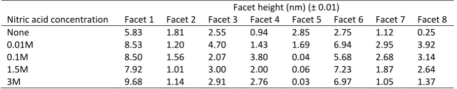Table 3. Facet heights measured from Figure 2c as a function of HNO3 molarity.  